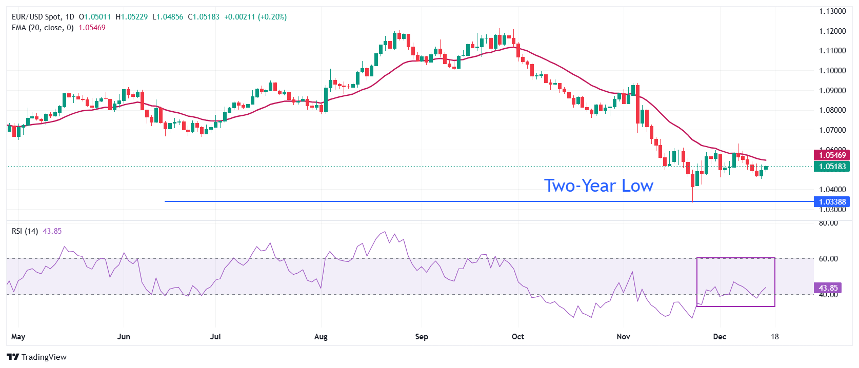 Der EUR/USD stieg im Vorfeld der PMI-Daten aus der Eurozone und den USA leicht a
