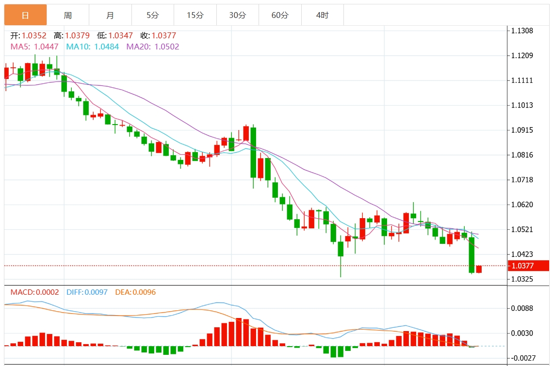 FxPro Forex Trading Information: The Fed cuts interest rates hawkishly and the US dollar breaks through the 108 mark. Pay attention to key US GDP and inflation data(图2)