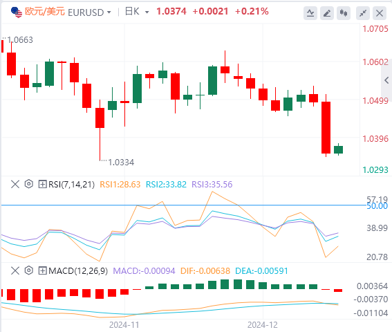 Analisis tren pasar Forex FxPro pada 19 Desember: The Fed membuat tindakan hawkish pada larut malam, dan indeks AS melonjak ke level tertinggi dalam dua tahun(图2)