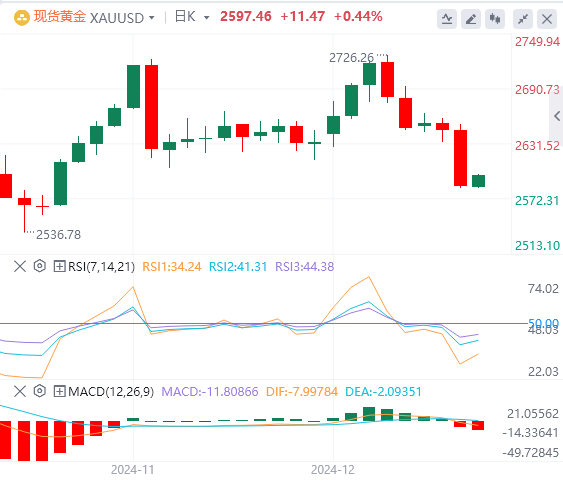Analisis tren pasar Forex FxPro pada 19 Desember: The Fed membuat tindakan hawkish pada larut malam, dan indeks AS melonjak ke level tertinggi dalam dua tahun(图4)