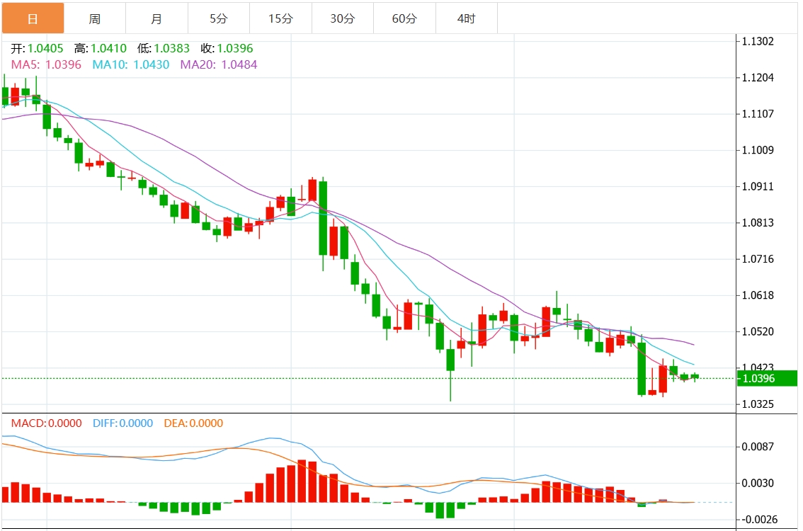 FxPro Foreign Exchange Platform: Der US-Dollar-Index schwankt in einem engen Bereich und die vorläufigen US-Daten bringen belastende Nachrichten mit sich(图2)