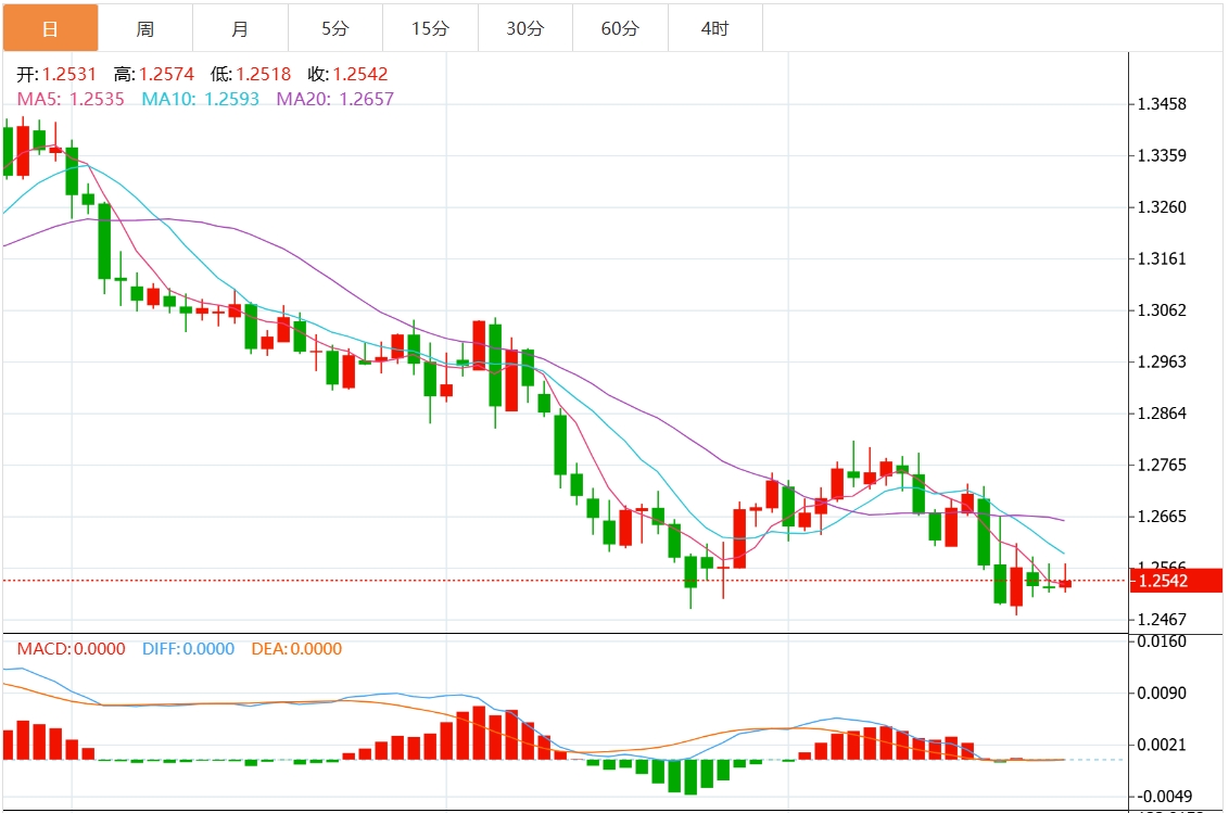 FxPro Foreign Exchange Platform: Der US-Dollar-Index schwankt in einem engen Bereich und die vorläufigen US-Daten bringen belastende Nachrichten mit sich(图3)