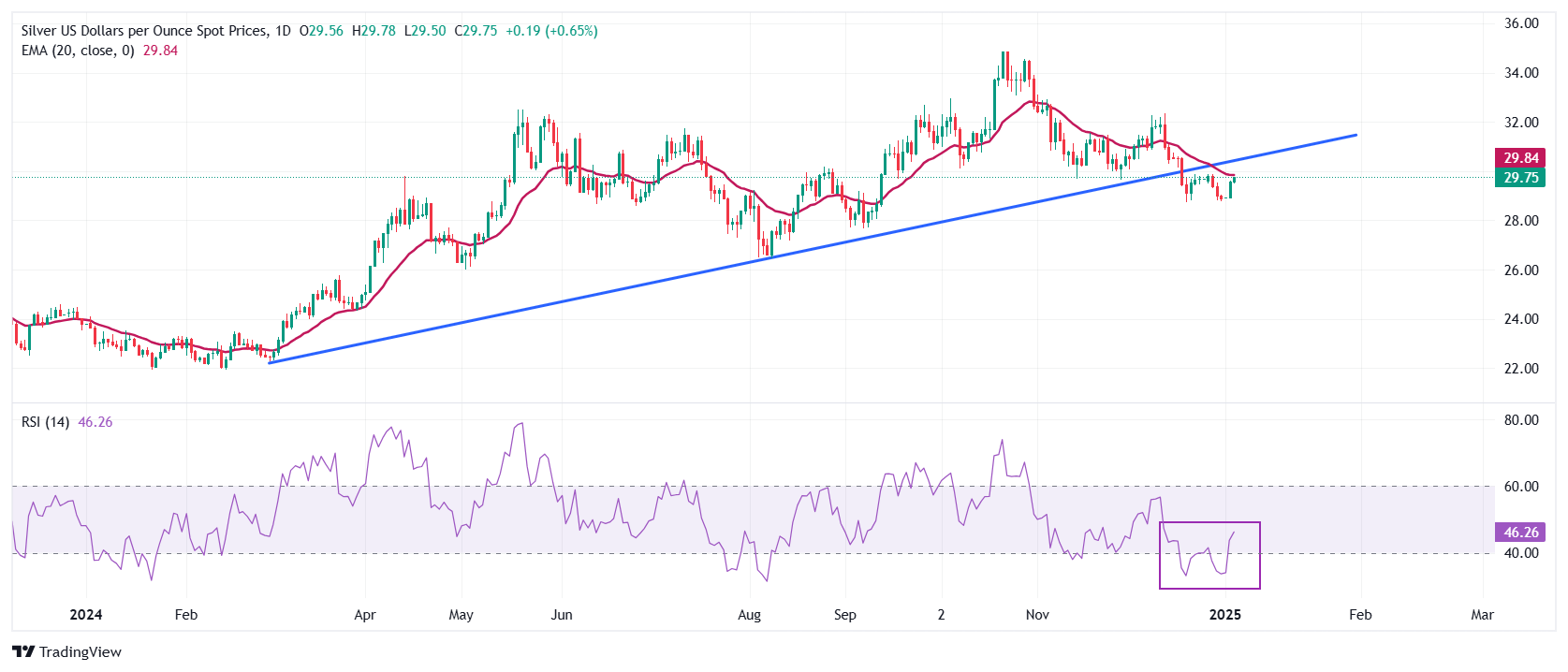 Perkiraan Harga Perak FxPro: Perak/USD melanjutkan kenaikan mendekati $29,80 kar