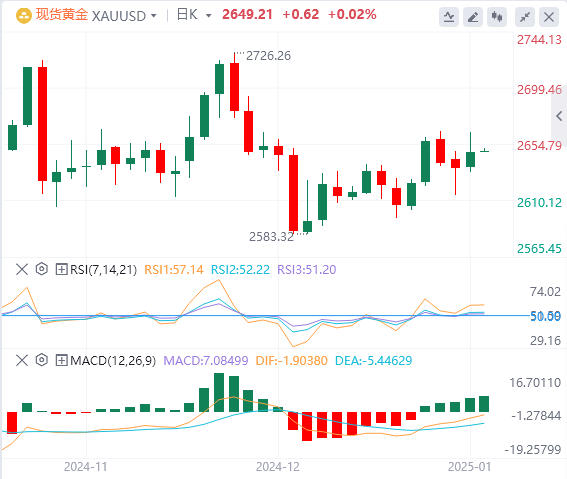 Analisis Emas FxPro: Kenaikan emas masih dalam pertahanan yang kuat dan kenaikan