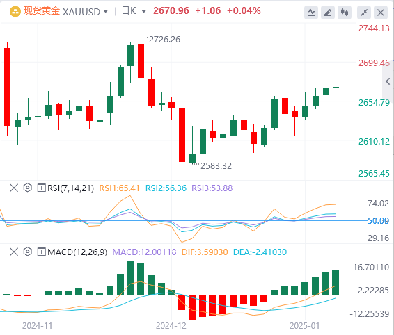 Analisis FxPro Forex Gold: Harga emas naik tetapi masih menunjukkan tanda-tanda 