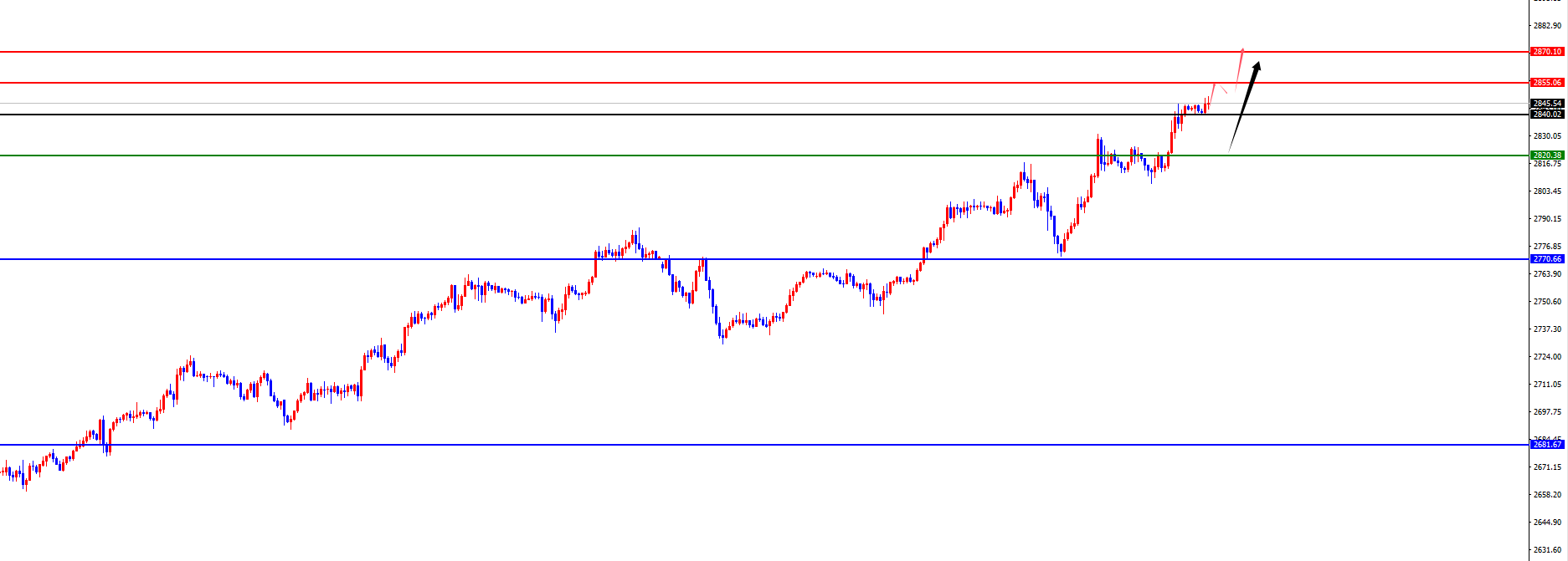 FxPro Forex-Plattform: Die vierstündige Unterstützung von Gold stieg auf einen neuen Höchststand, Europa und die Vereinigten Staaten warten auf den Test des täglichen und wöchentlichen Widerstands (Abbildung 2)
