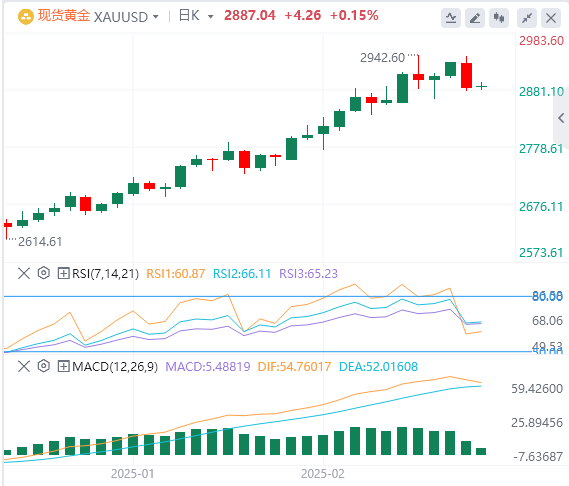 FxPro外汇黄金分析：黄金看涨趋势仍保持不变，短期回调压力进一步显现