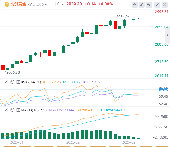 FxPro外汇黄金分析：市场缺乏多头积极入场的迹象，看涨形态面临失效风险 