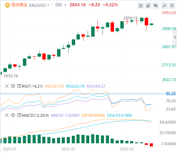FxPro外汇黄金分析：黄金暴跌是否意味着本轮涨势结束？