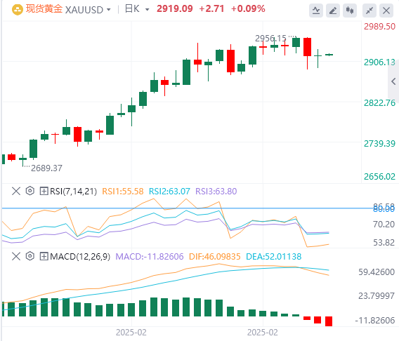 FxPro外汇黄金分析：金价在2900美元关口震荡，涨势待突破关键阻力