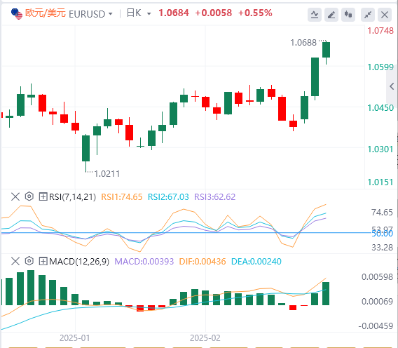 FxPro外汇分析：美国劳动力市场成焦点，美元指数跌破105