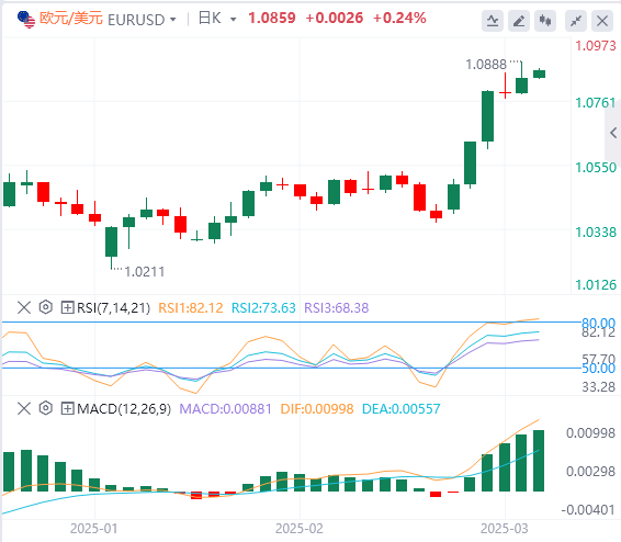 FxPro Forex Analysis: Non-agricultural data is slightly inferior, the US dollar index fell, but Powells patience remains unchanged!(图2)