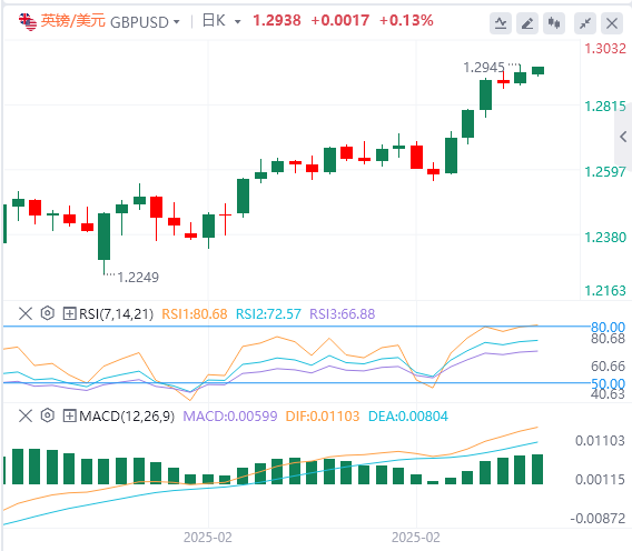 FxPro Forex Analysis: Non-agricultural data is slightly inferior, the US dollar index fell, but Powells patience remains unchanged!(图3)